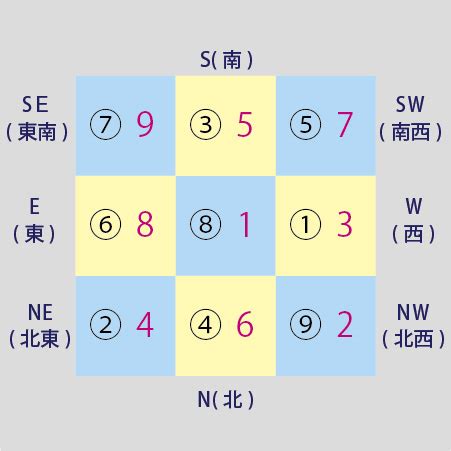 9 風水|フライングスター風水の秘密！1～9の数字の意味を知…